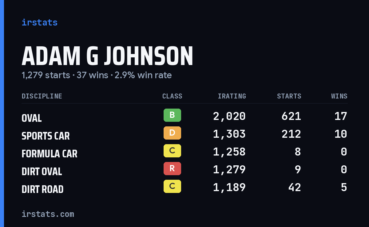 Adam G Johnson iRacing stats card