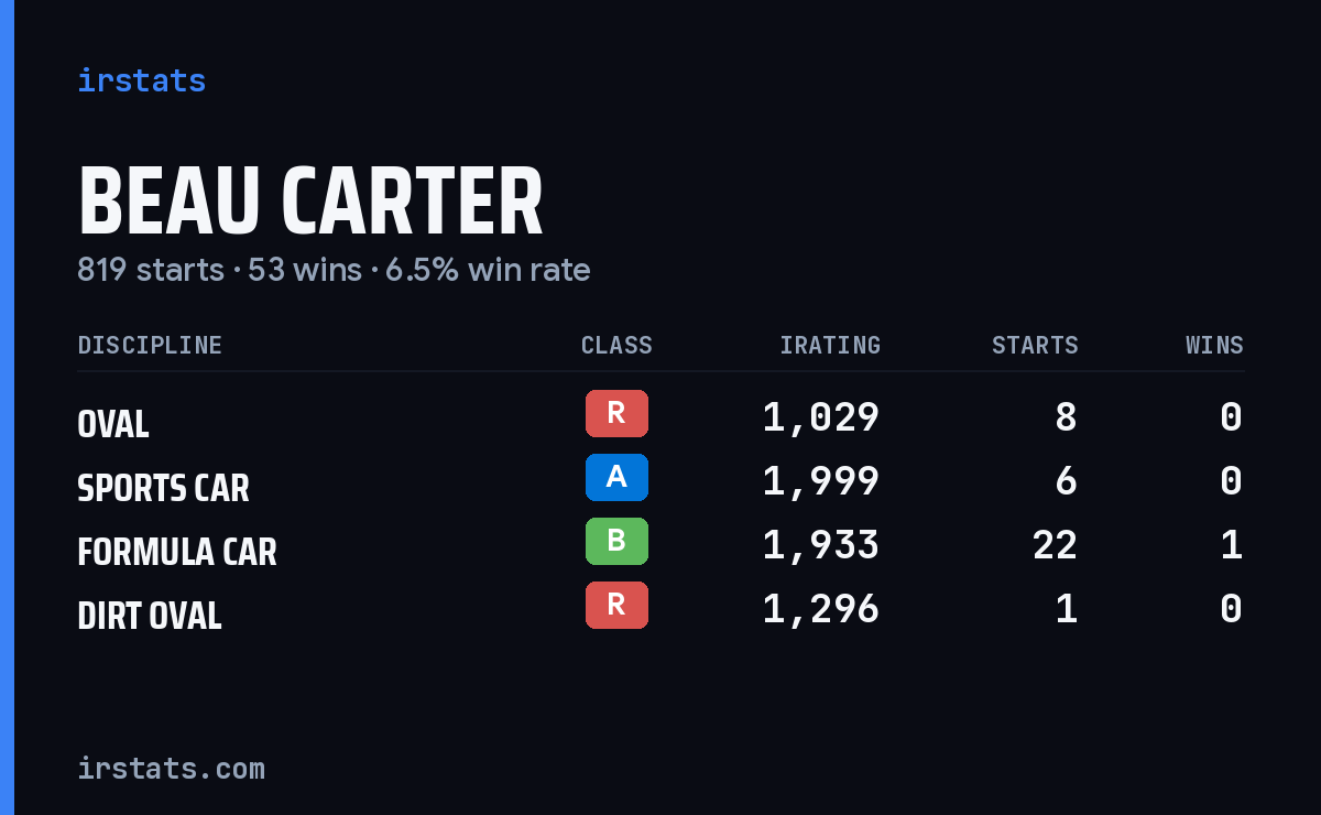 Beau Carter iRacing stats card