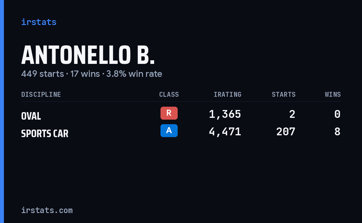 Loading... iRacing stats card