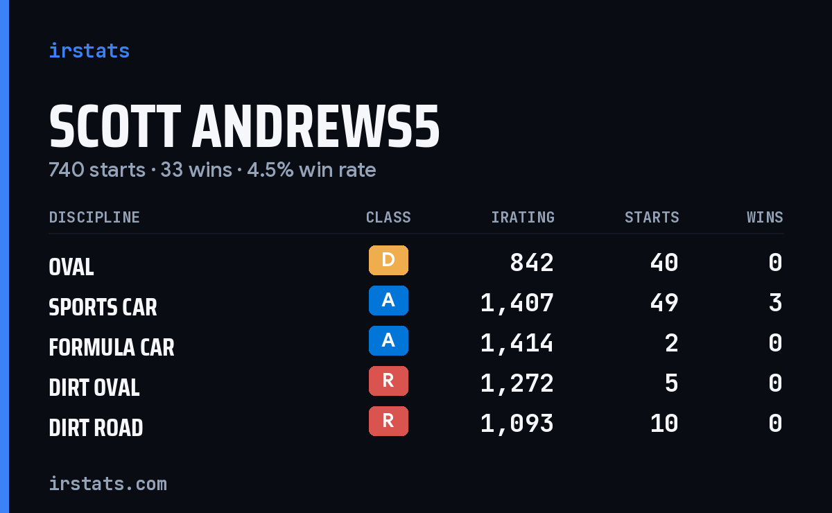 Loading... iRacing stats card
