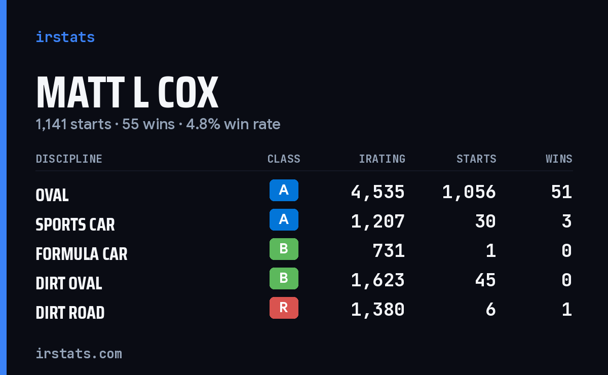 Loading... iRacing stats card