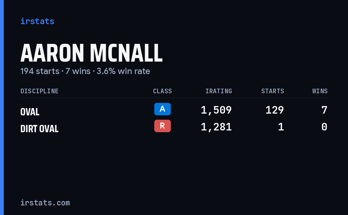 Aaron Mcnall iRacing stats card