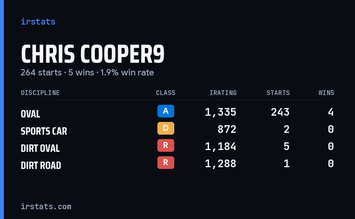 Loading... iRacing stats card