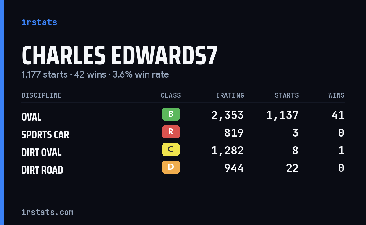 Charles Edwards7 iRacing stats card