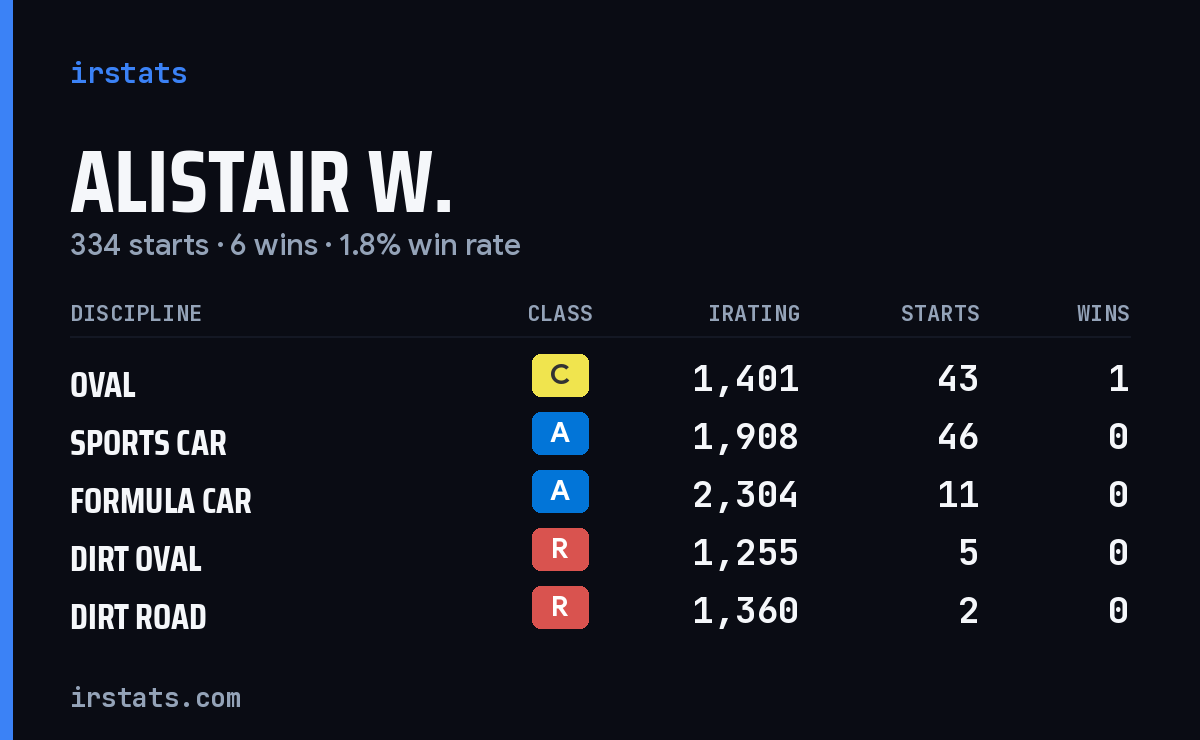 Loading... iRacing stats card