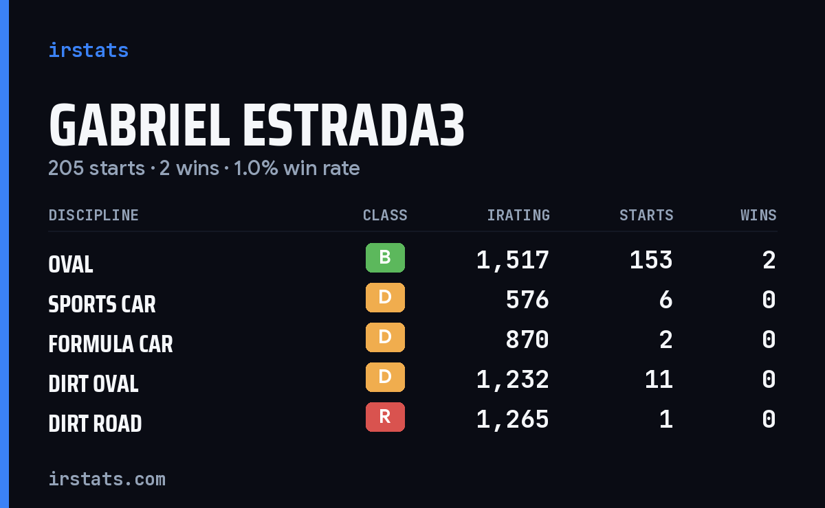 Gabriel Estrada3 iRacing stats card