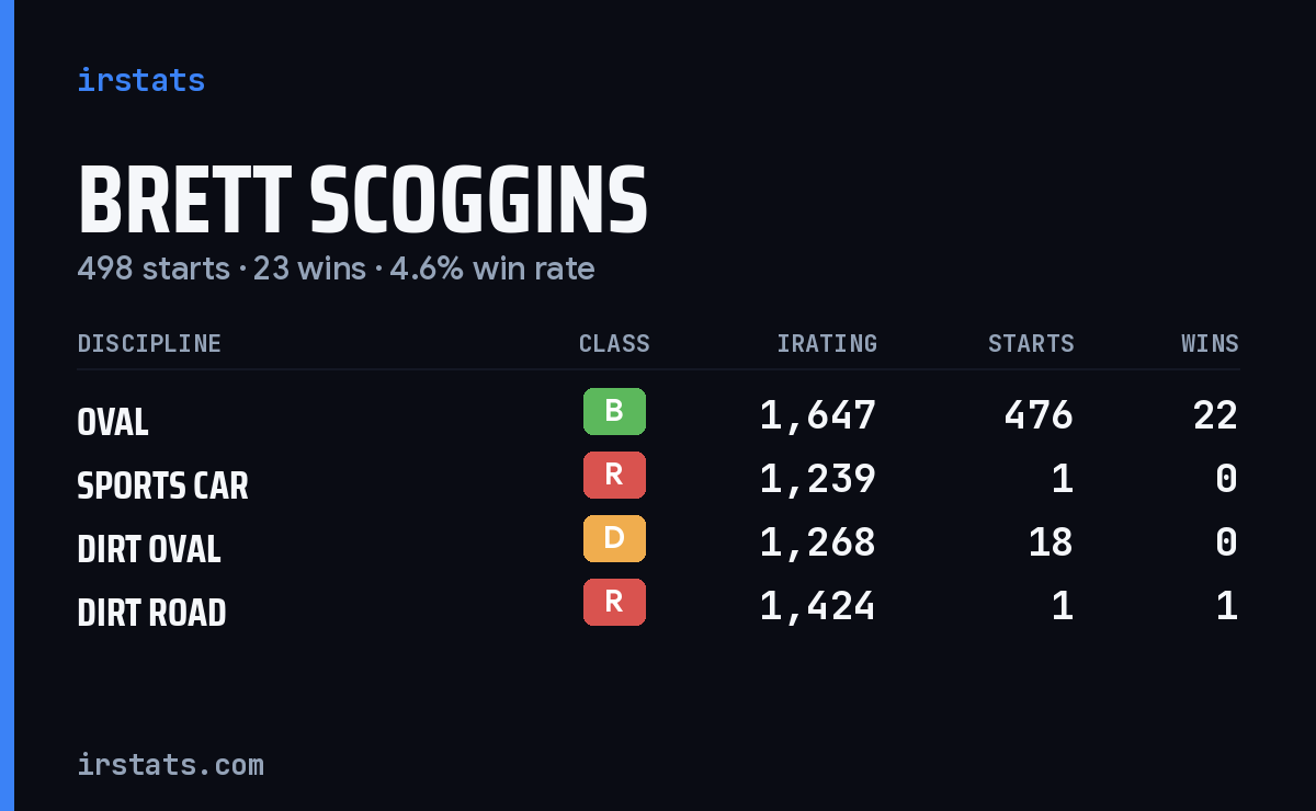 Brett Scoggins iRacing stats card