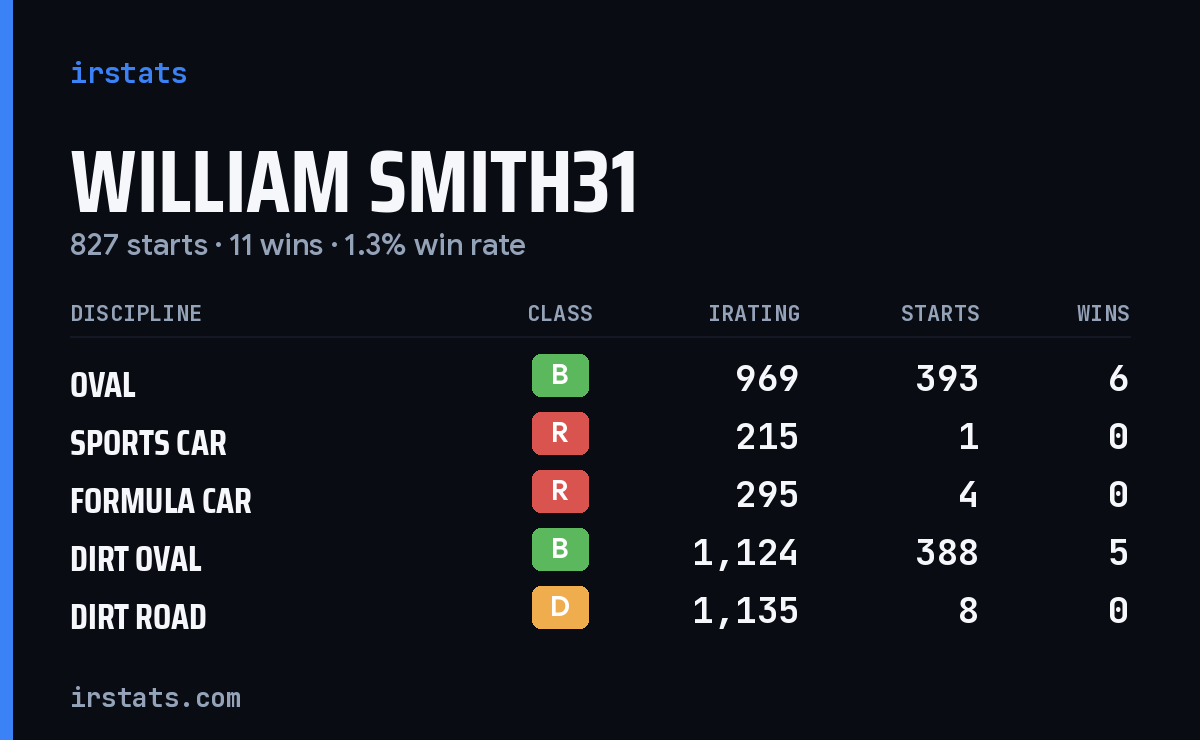 William Smith31 iRacing stats card
