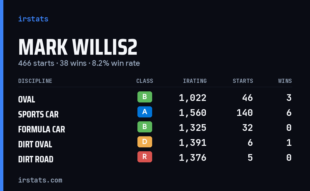 Loading... iRacing stats card