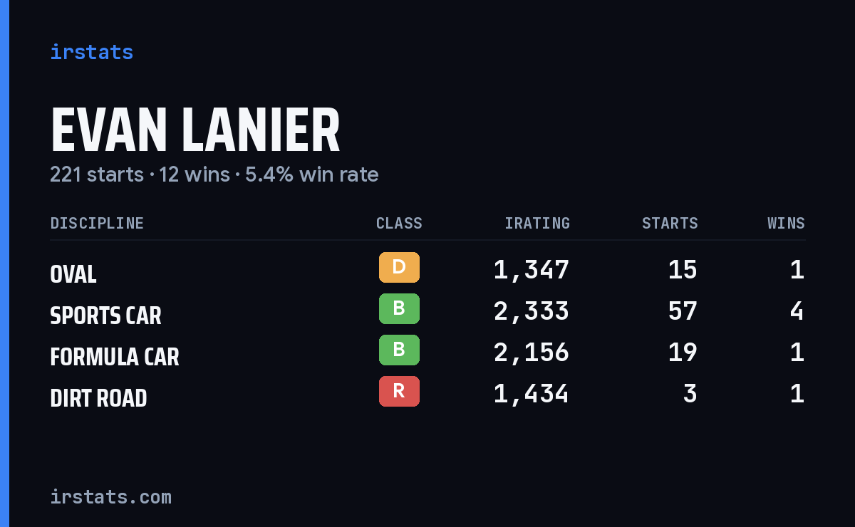 Loading... iRacing stats card