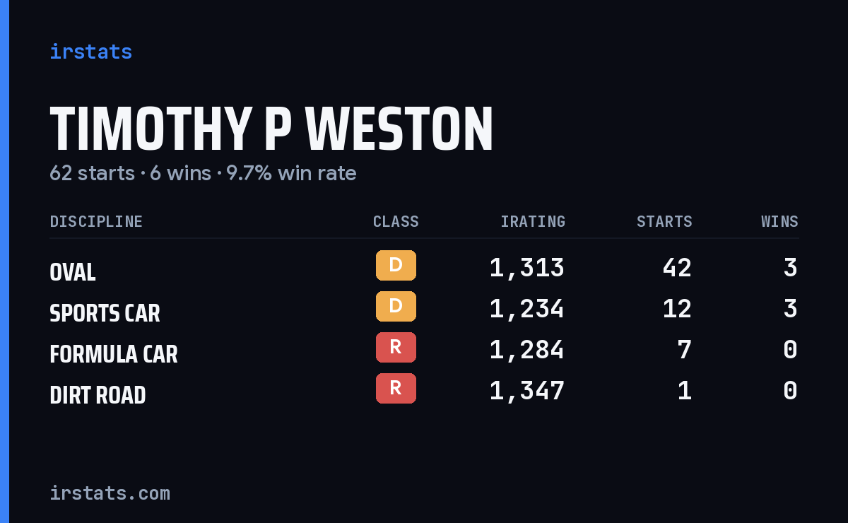 Loading... iRacing stats card