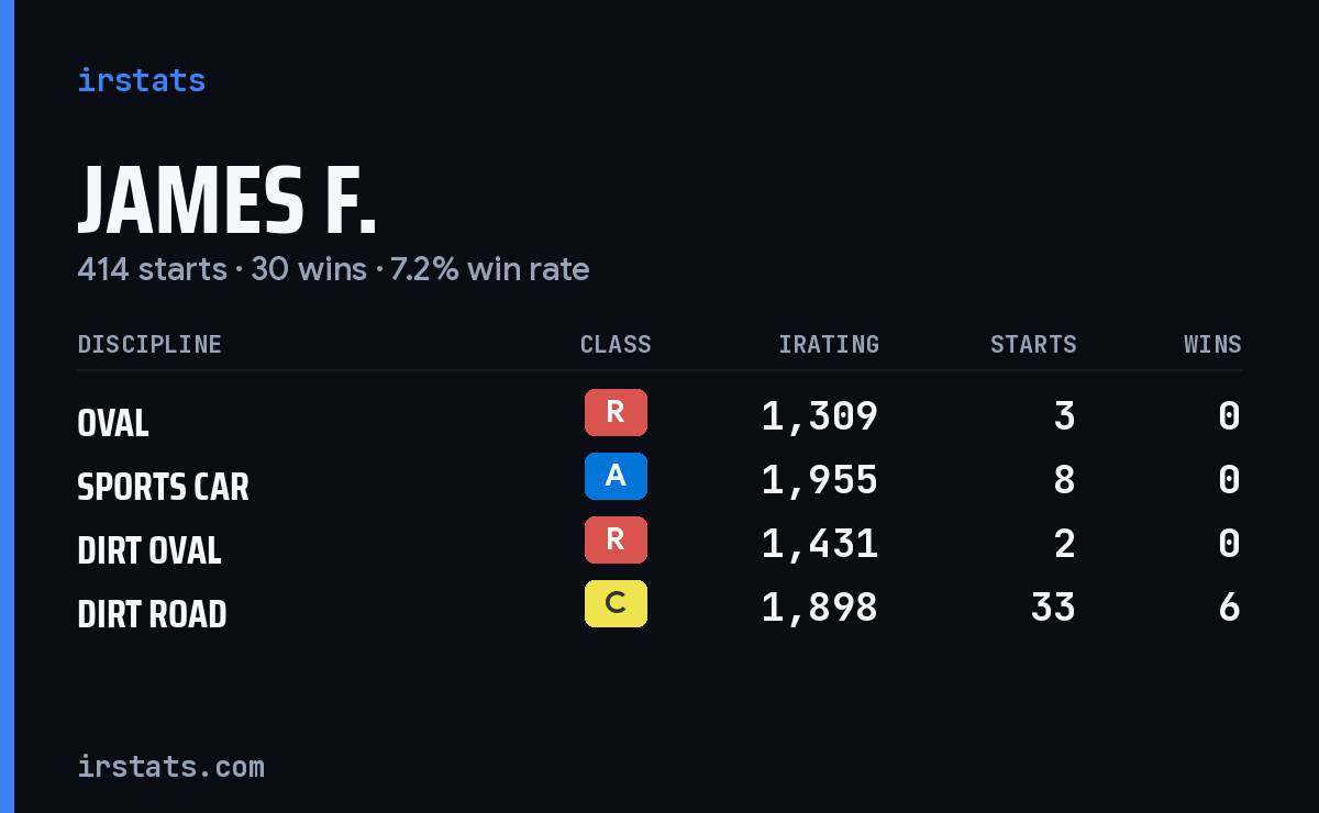 Loading... iRacing stats card