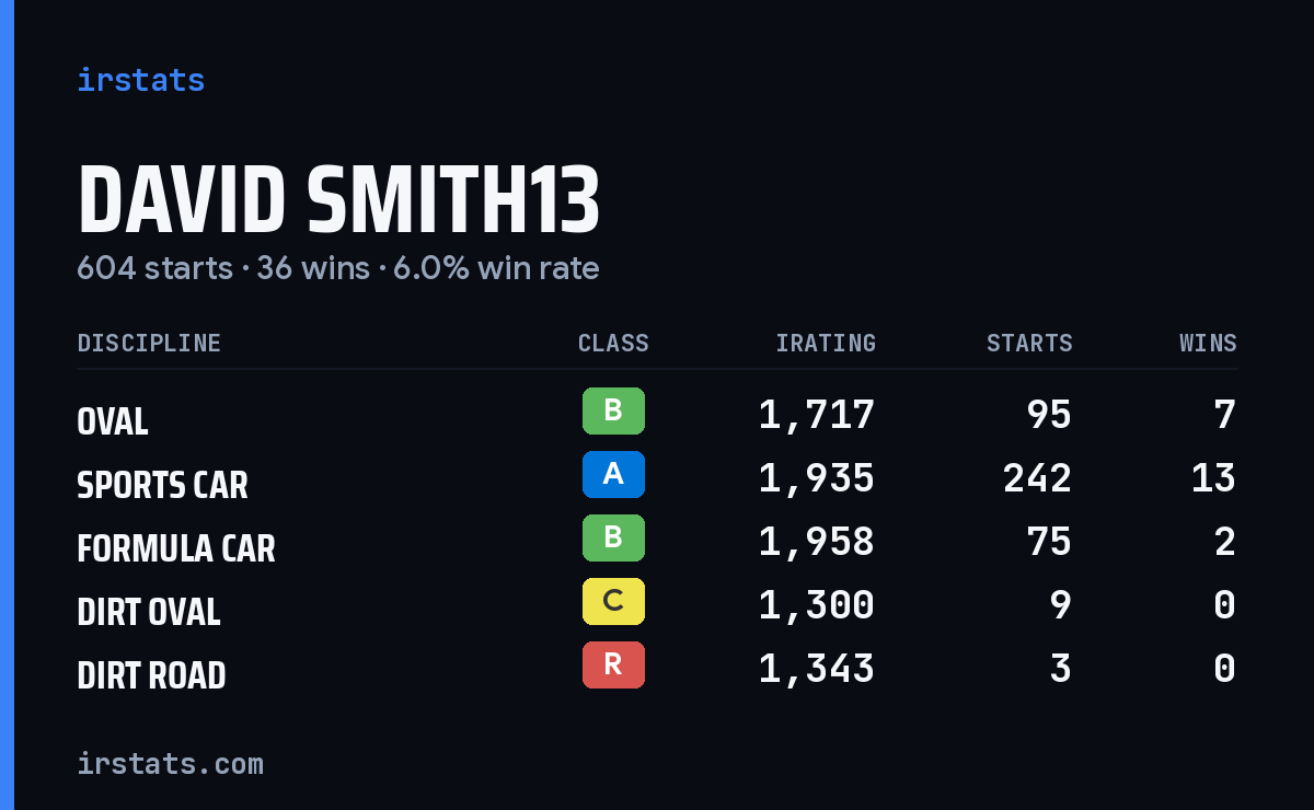Loading... iRacing stats card