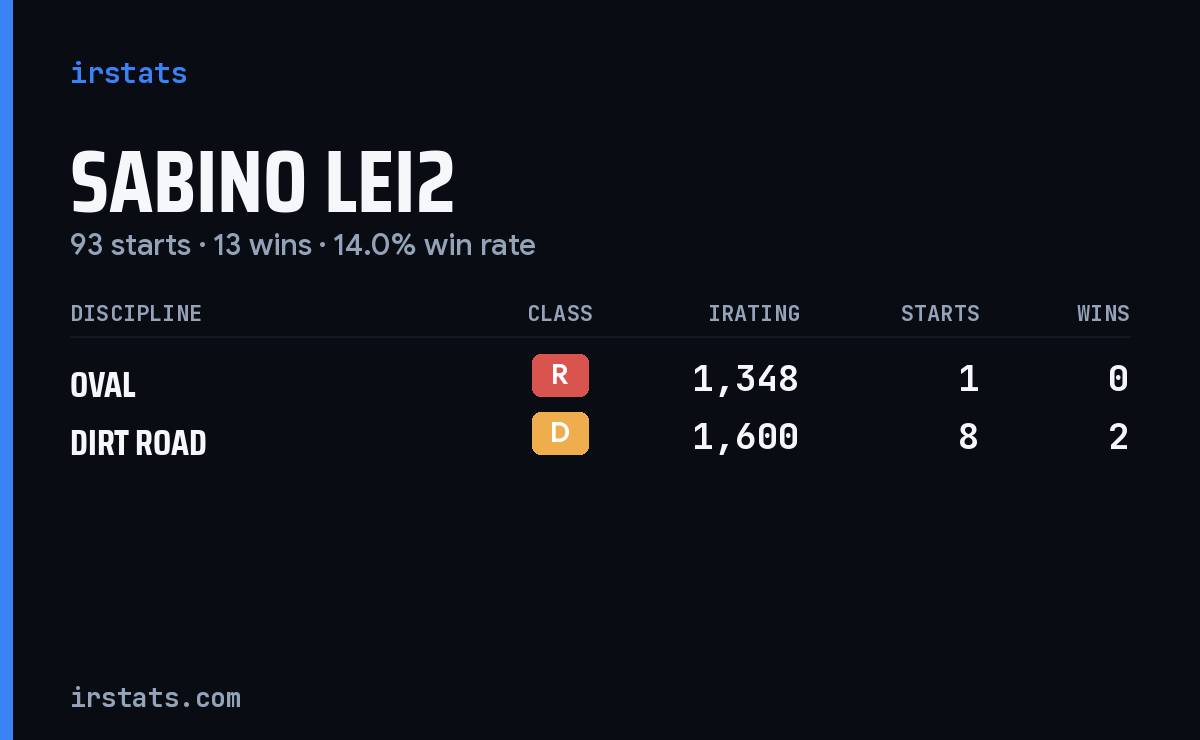 Loading... iRacing stats card