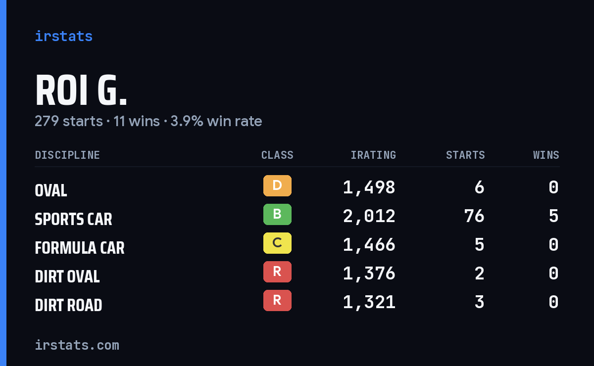 Loading... iRacing stats card