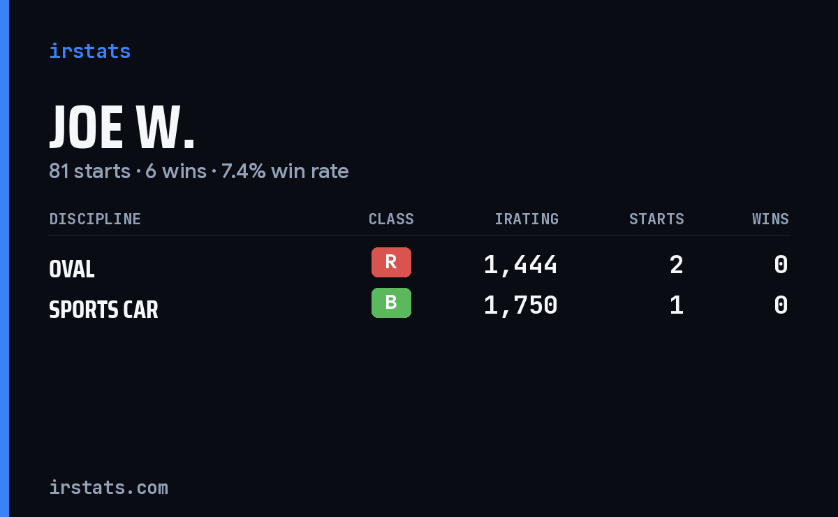 Loading... iRacing stats card