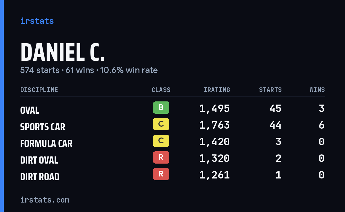 Loading... iRacing stats card