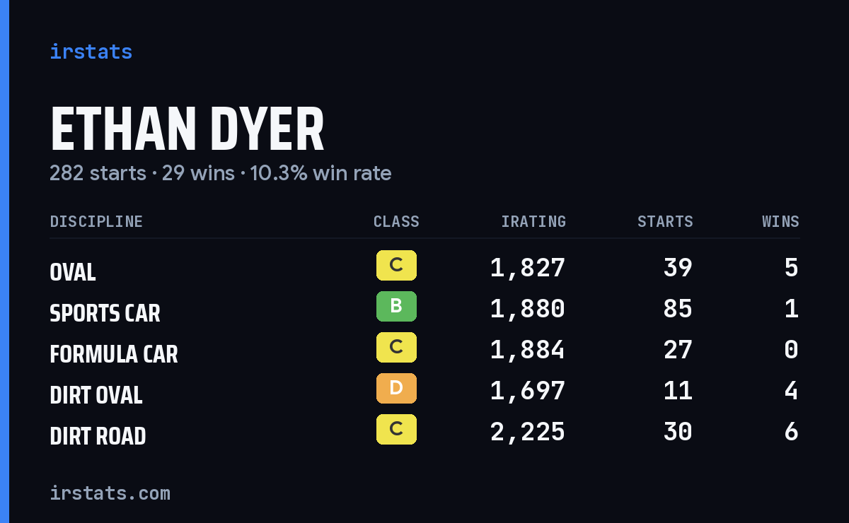 Ethan Dyer iRacing stats card