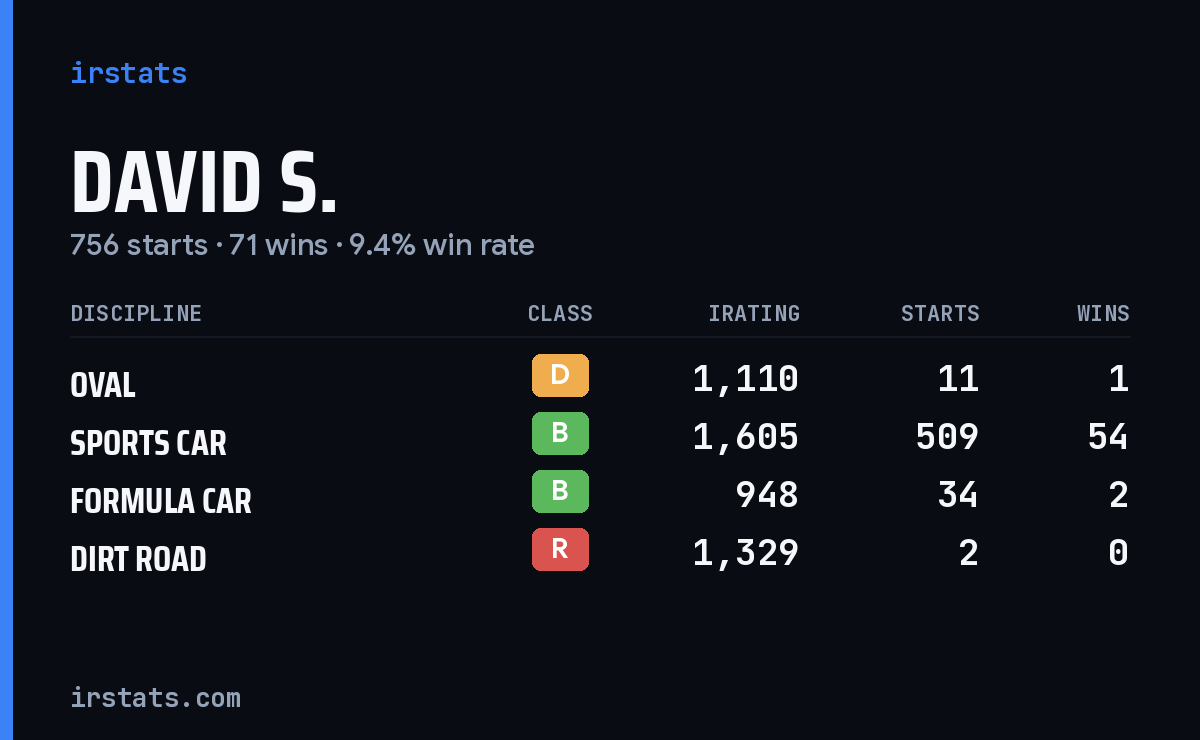 Loading... iRacing stats card