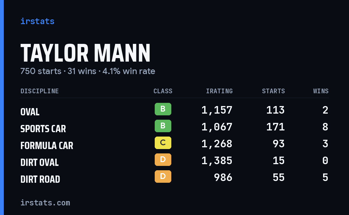 Loading... iRacing stats card