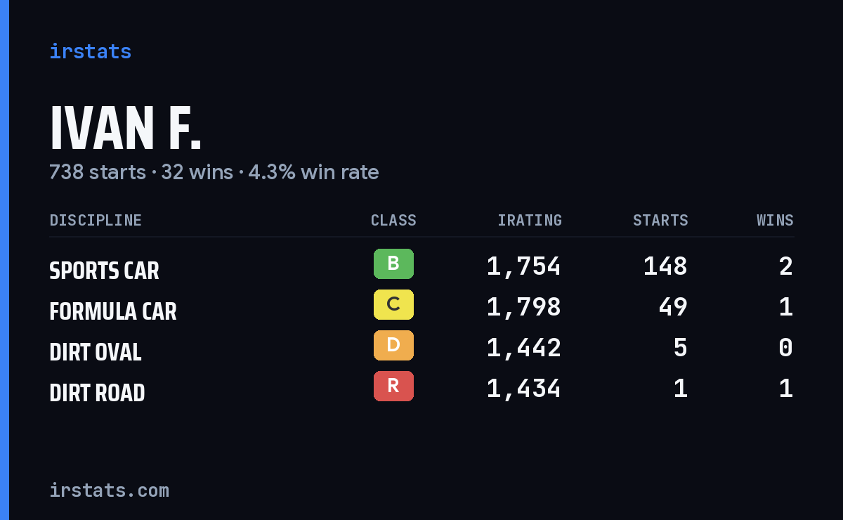 Loading... iRacing stats card