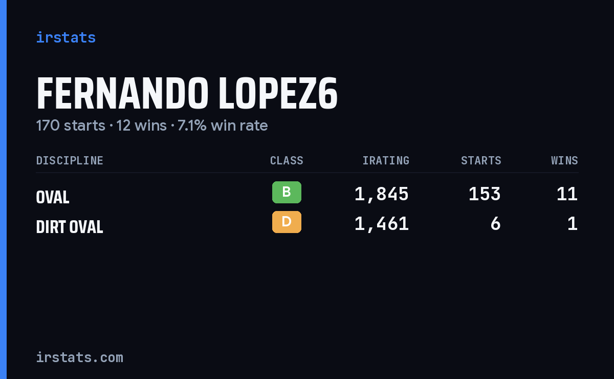 Loading... iRacing stats card