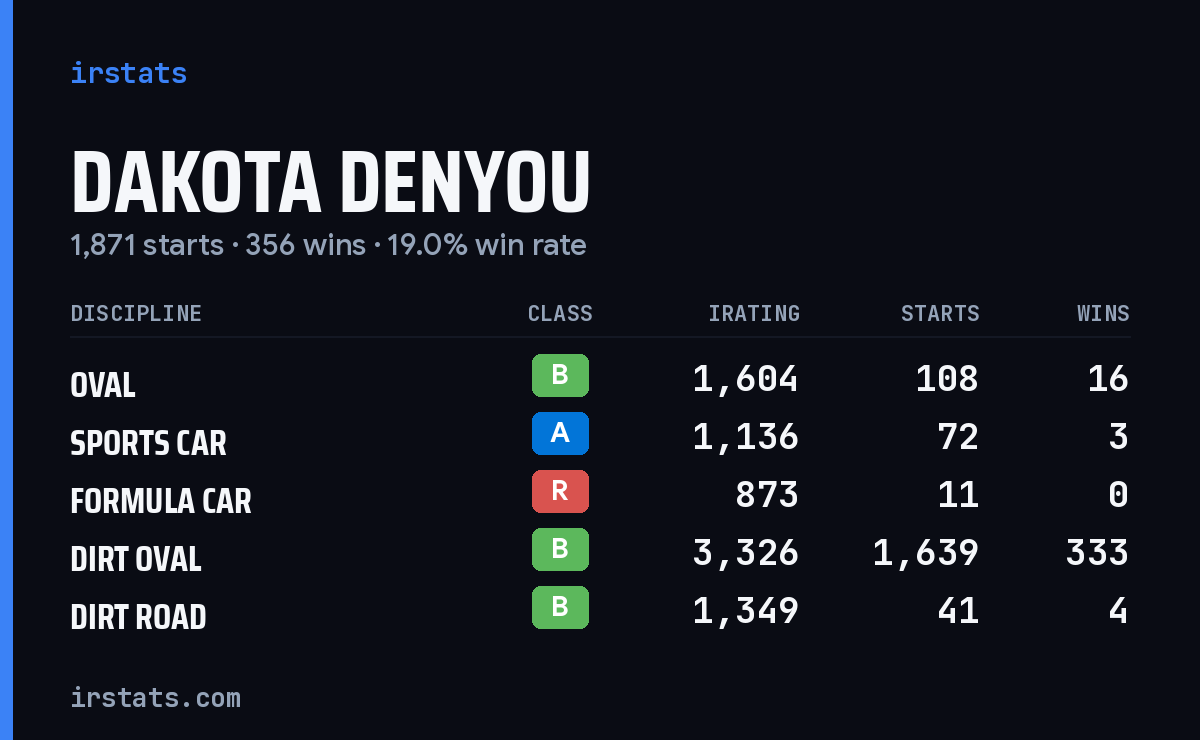 Loading... iRacing stats card