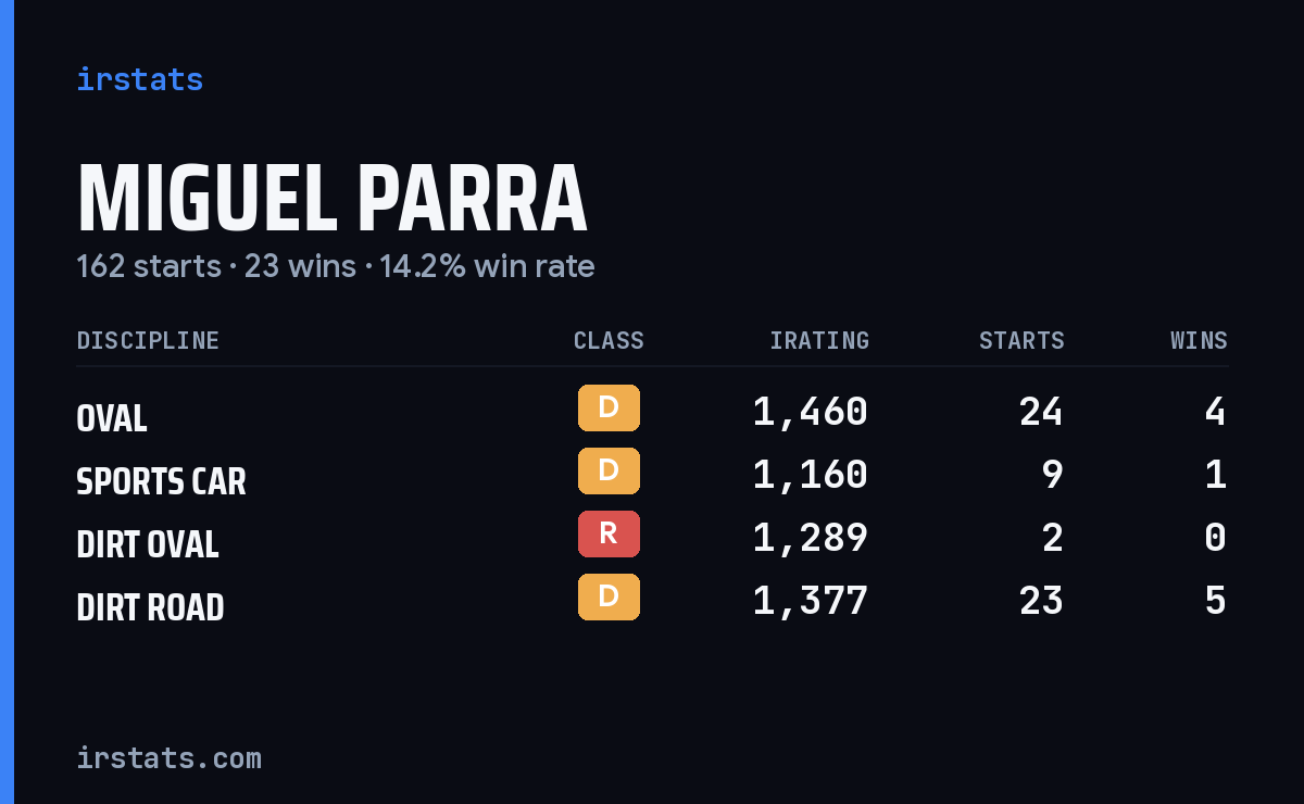 Loading... iRacing stats card