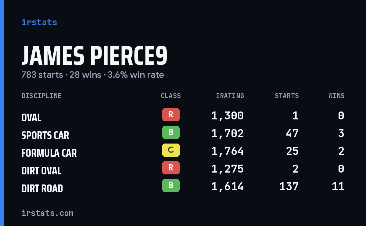 Loading... iRacing stats card