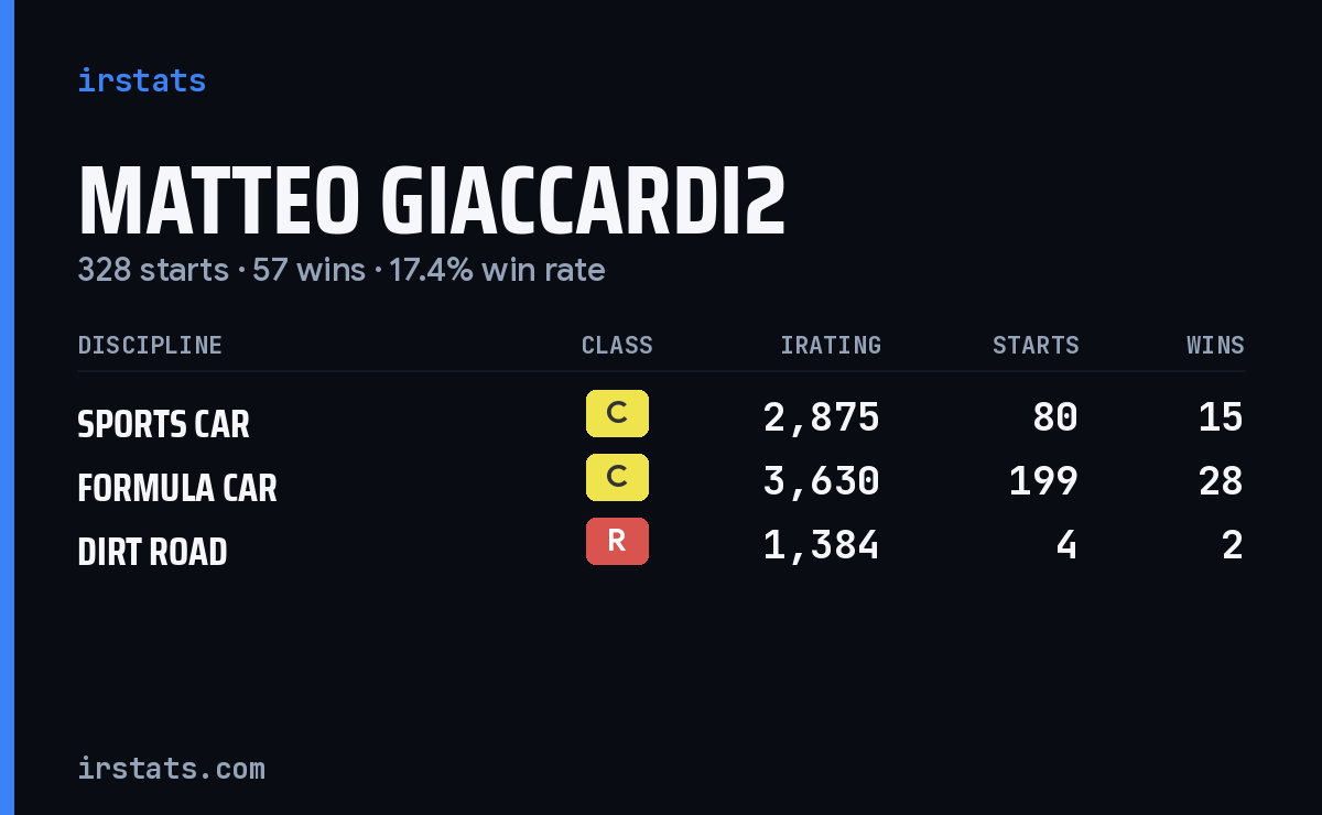 Loading... iRacing stats card
