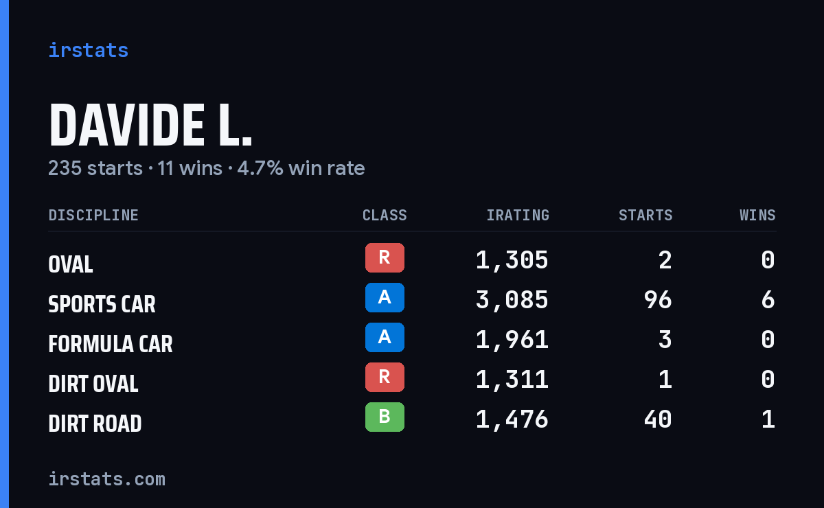 Loading... iRacing stats card