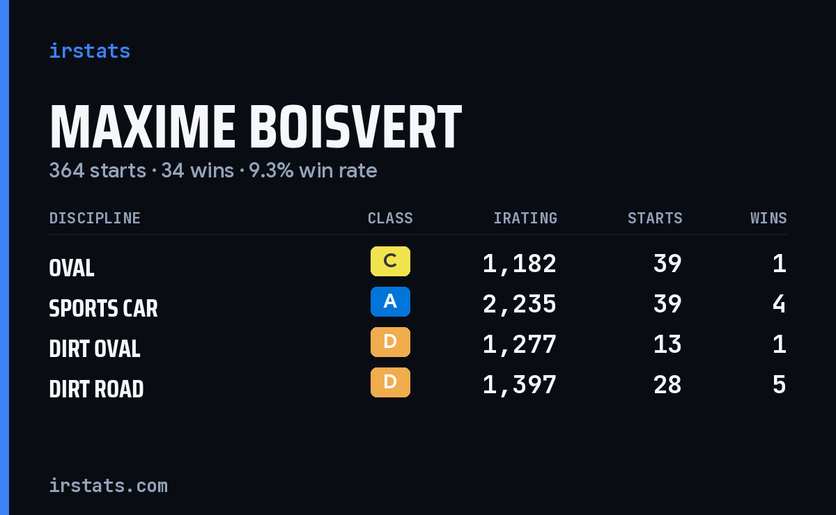 Loading... iRacing stats card