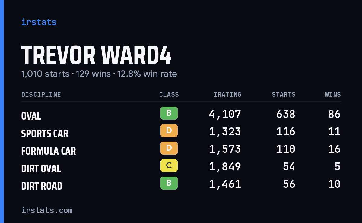 Loading... iRacing stats card