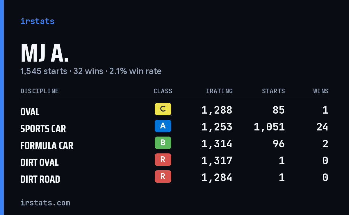 Loading... iRacing stats card