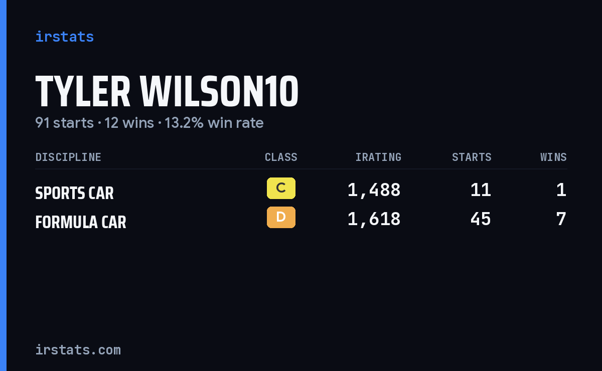 Loading... iRacing stats card