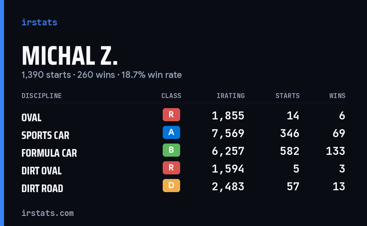 Loading... iRacing stats card