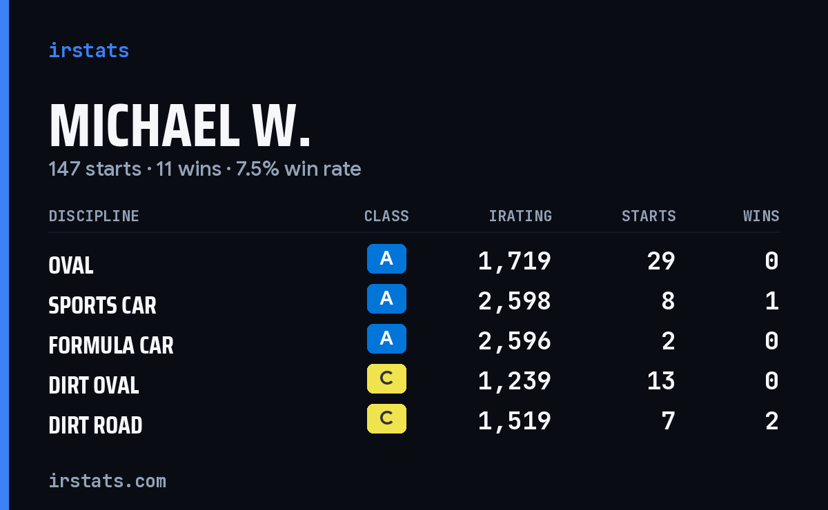 Loading... iRacing stats card