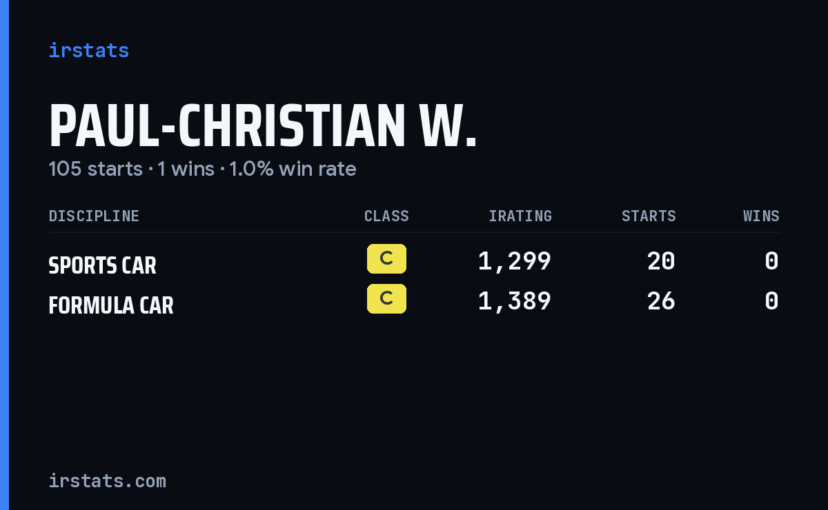 Paul-Christian W. iRacing stats card