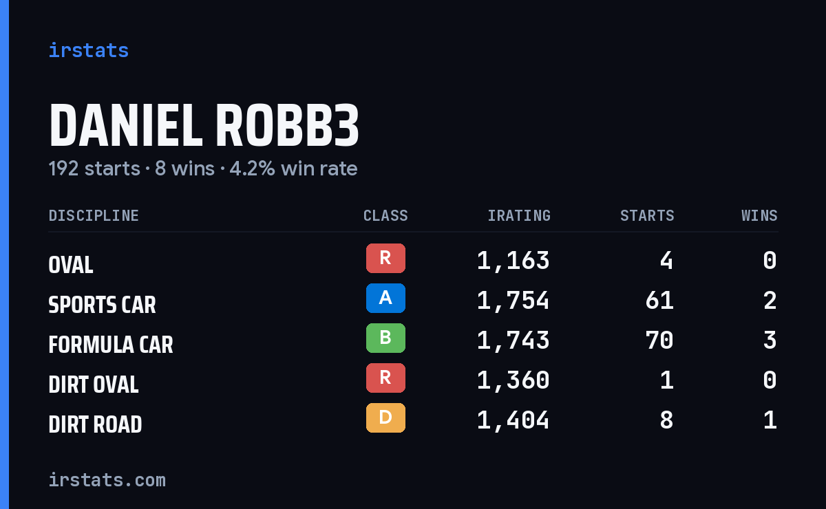 Daniel Robb3 iRacing stats card