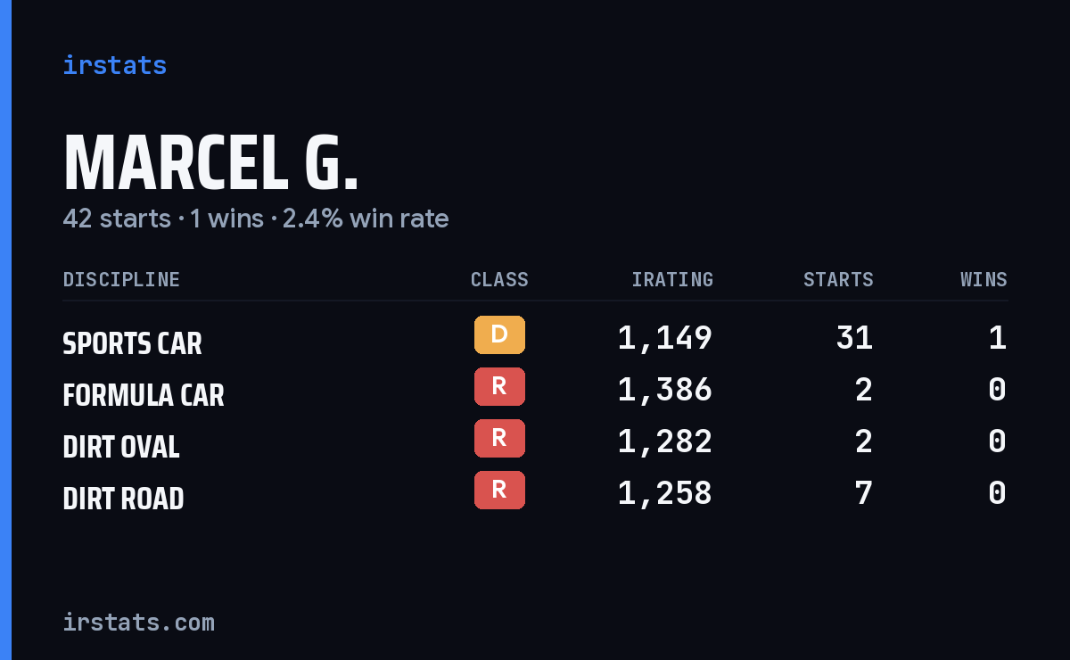 Loading... iRacing stats card