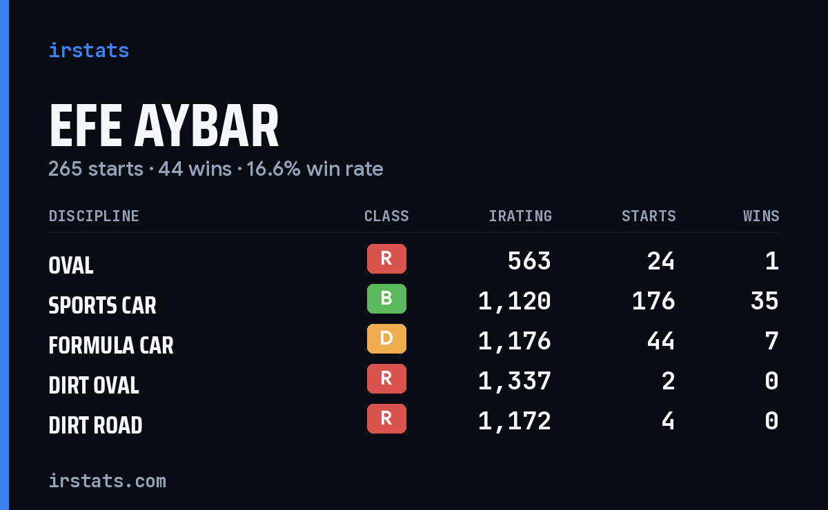 Loading... iRacing stats card