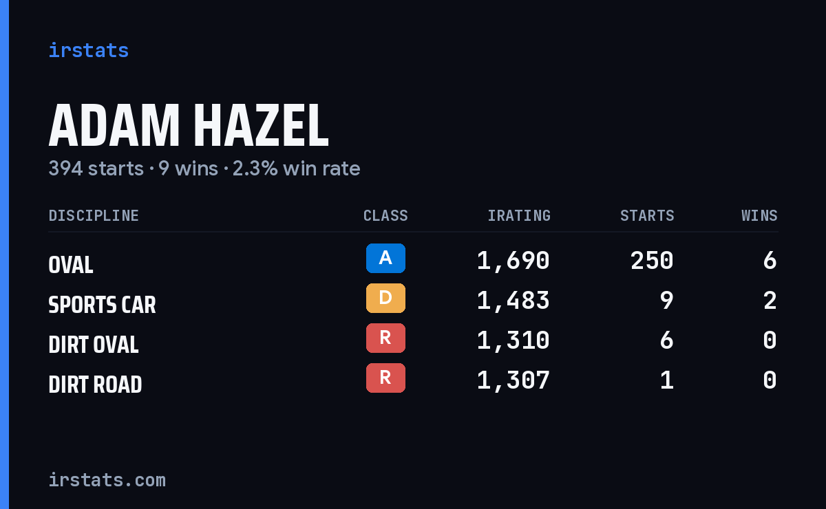 Loading... iRacing stats card