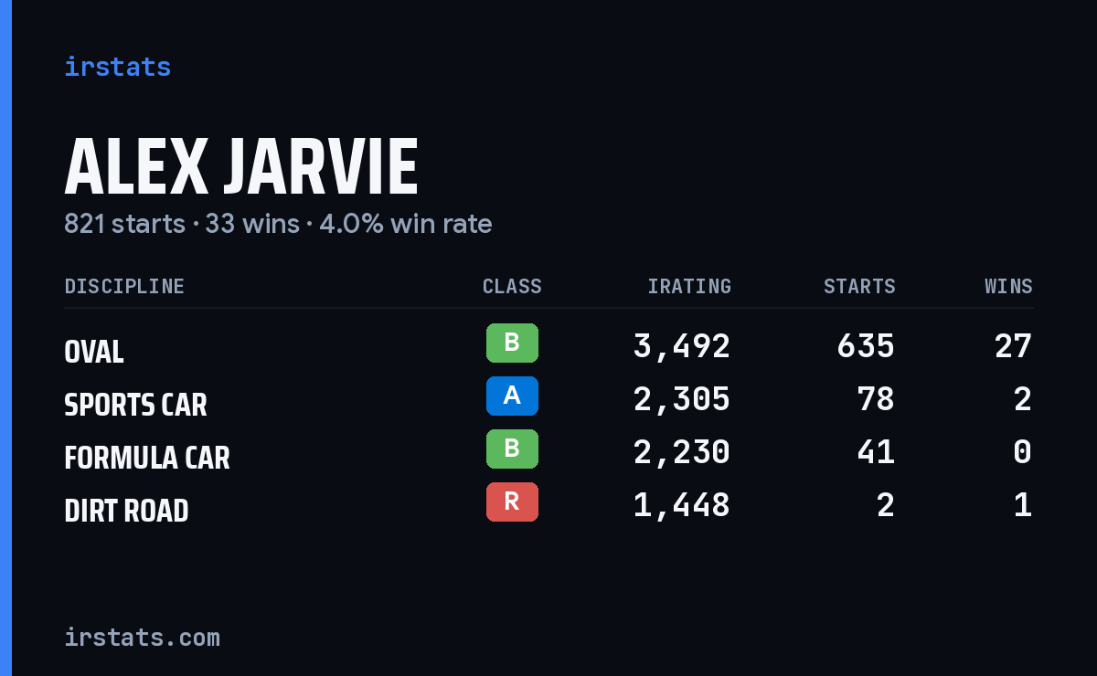 Alex Jarvie iRacing stats card