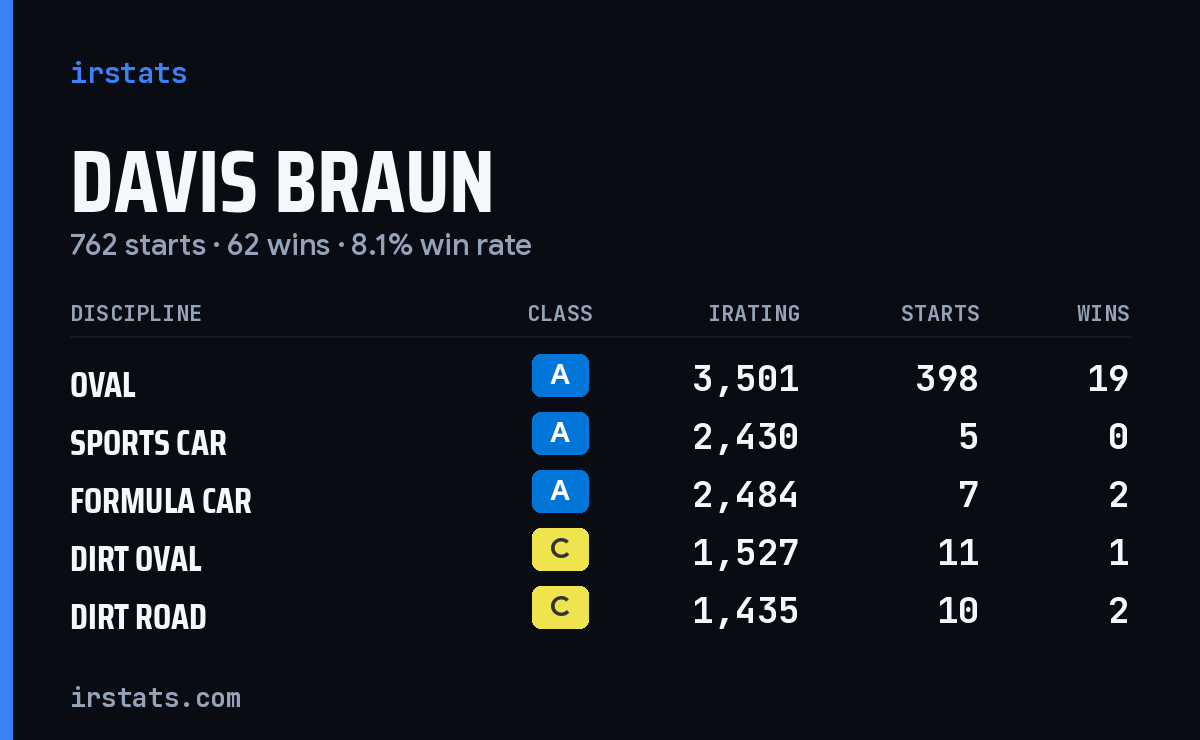 Loading... iRacing stats card