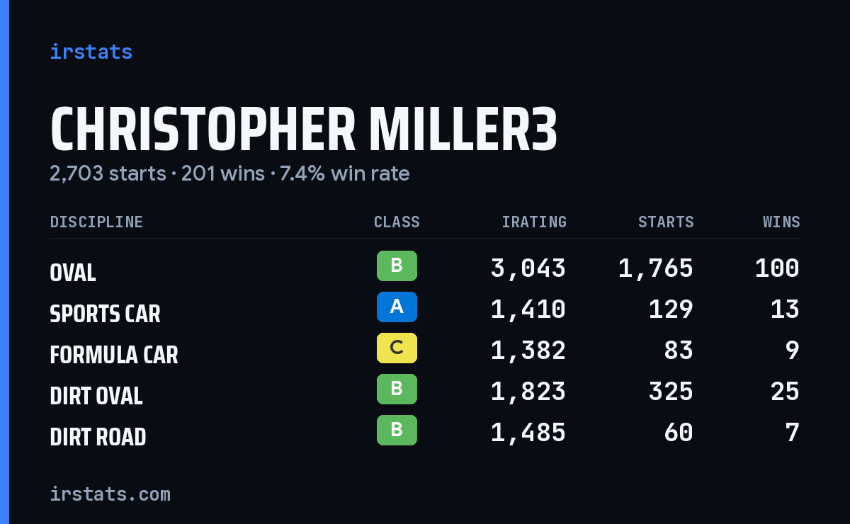 Loading... iRacing stats card