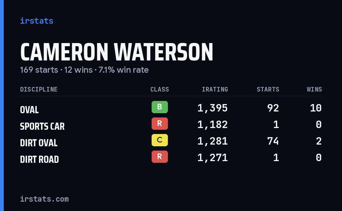 Loading... iRacing stats card
