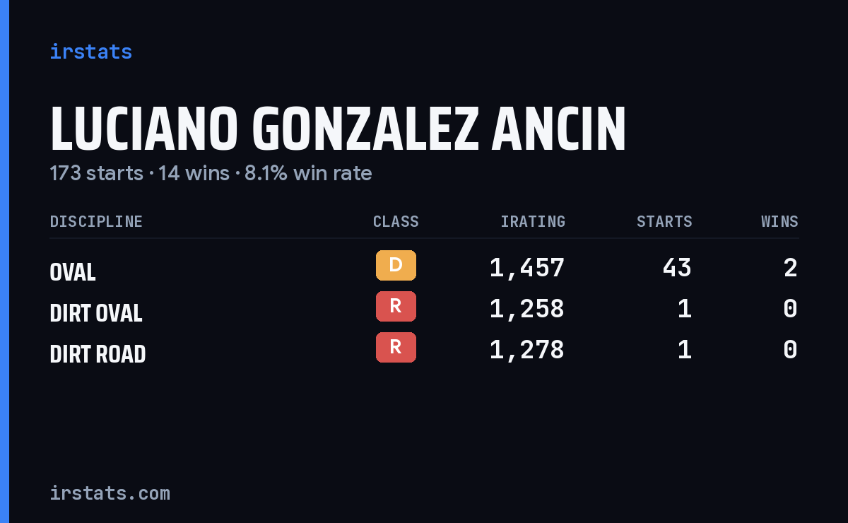 Loading... iRacing stats card