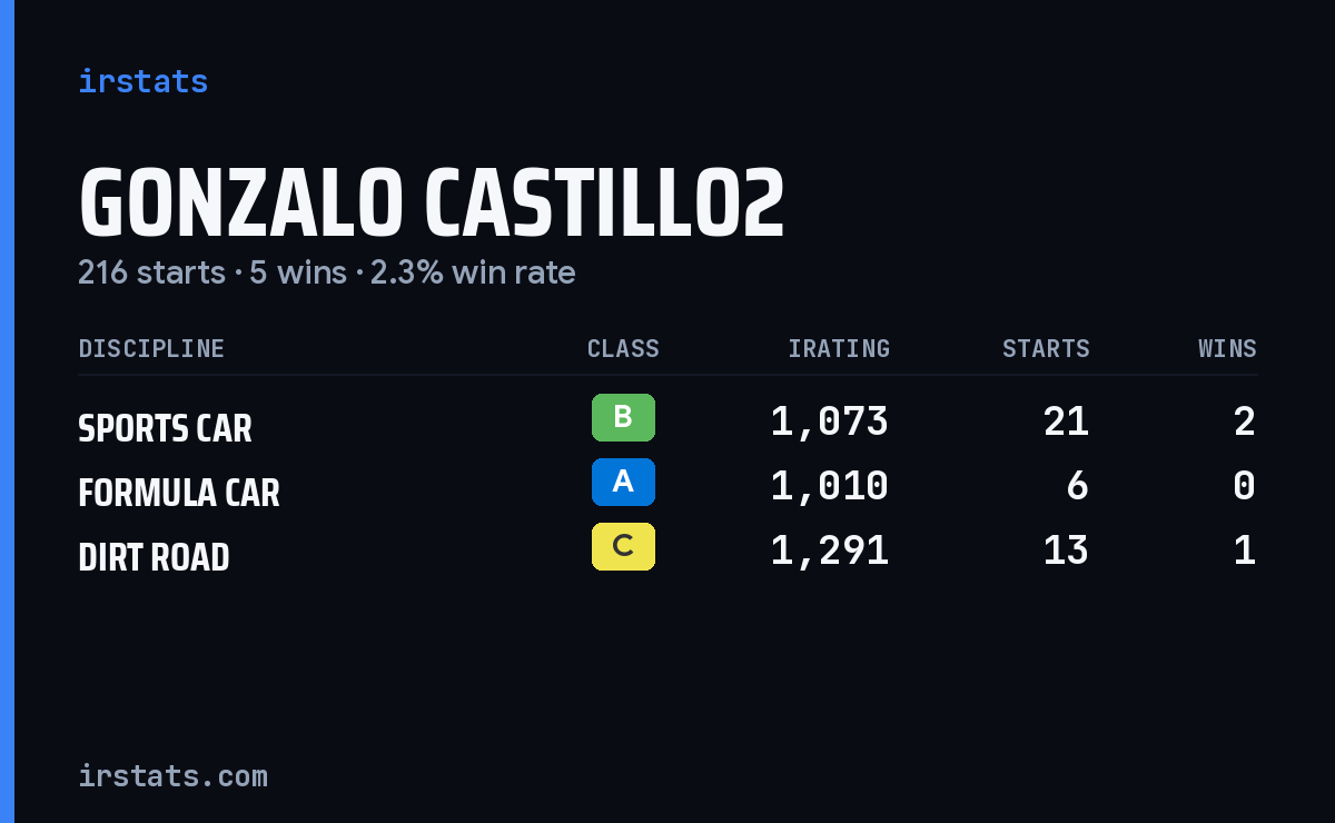 Loading... iRacing stats card