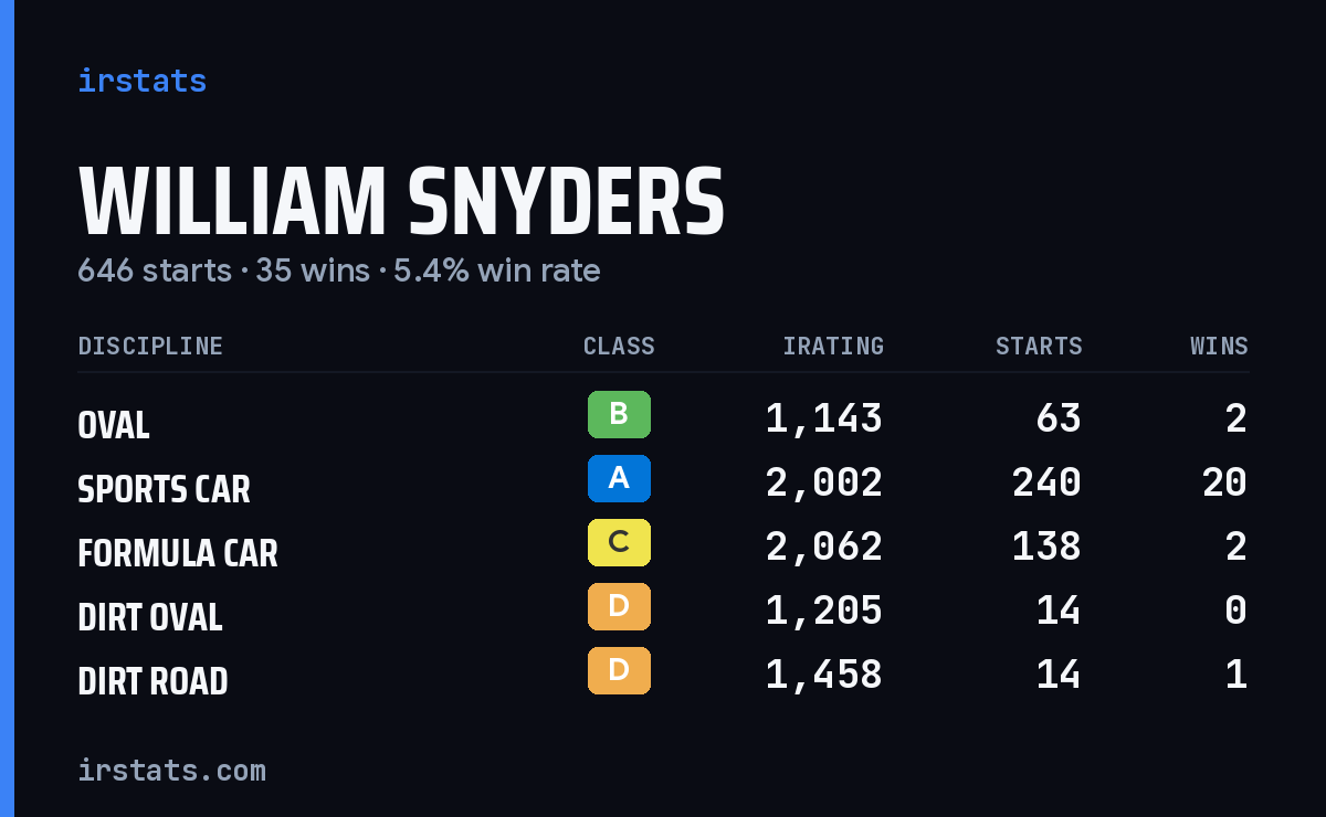 Loading... iRacing stats card