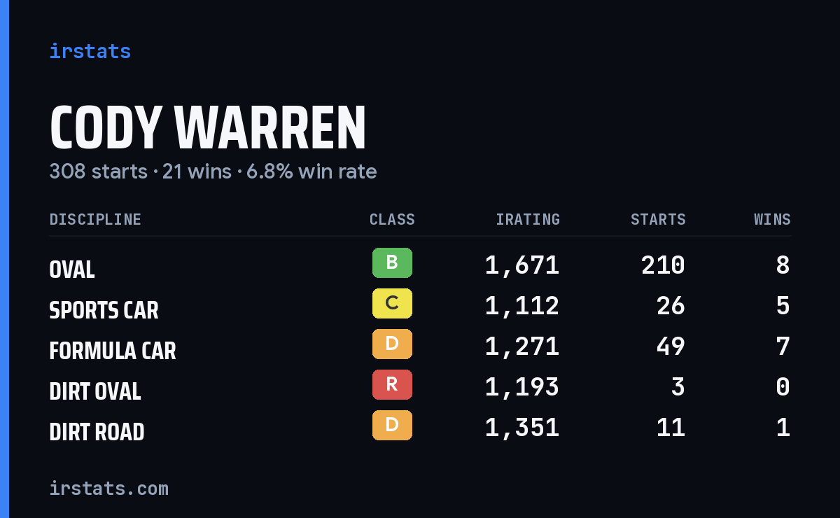 Loading... iRacing stats card